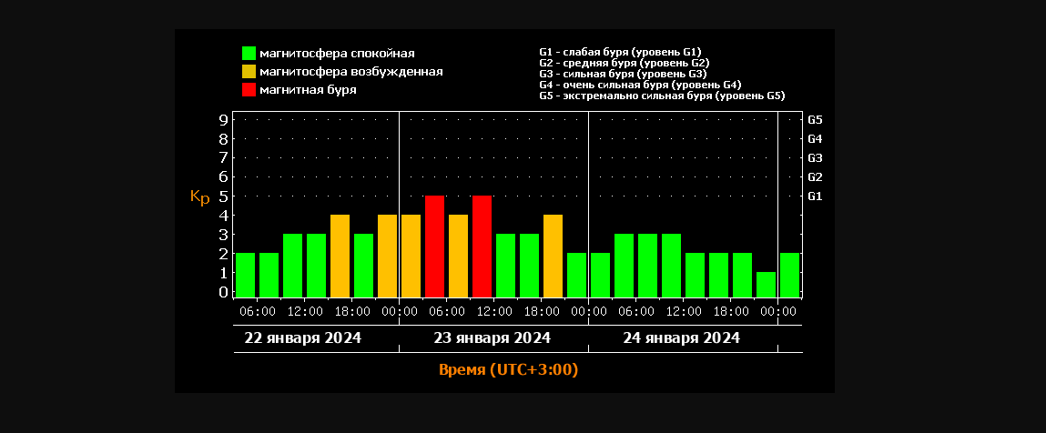 Магнитная буря накроет Краснодарский край 23 января.